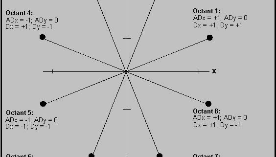 Bresenham line octants