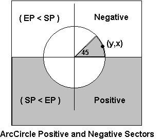 Arc circle sectors graph